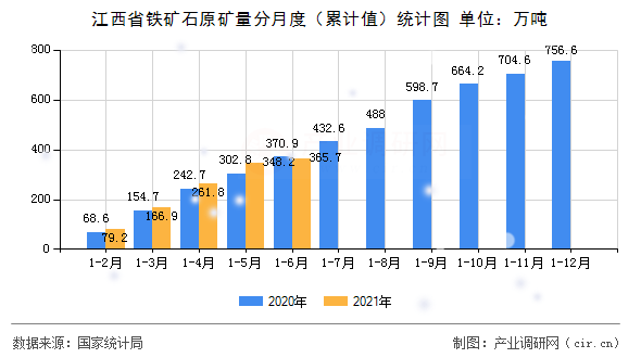 江西省鐵礦石原礦量分月度(累計(jì)值)統(tǒng)計(jì)圖 江西省鐵礦石原礦量分月度(累計(jì)值)統(tǒng)計(jì)圖