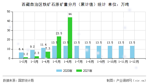 西藏自治區(qū)鐵礦石原礦量分月（累計(jì)值）統(tǒng)計(jì)