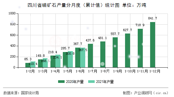 四川省磷礦石產(chǎn)量分月度（累計值）統(tǒng)計圖