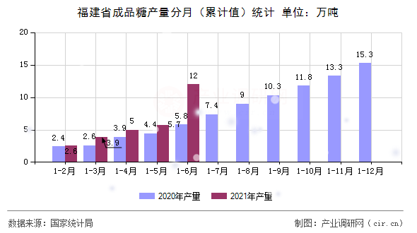 福建省成品糖產(chǎn)量分月(累計(jì)值)統(tǒng)計(jì) 福建省成品糖產(chǎn)量分月(累計(jì)值)統(tǒng)計(jì)