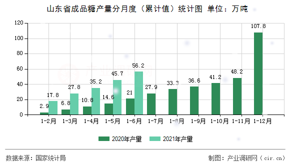 山東省成品糖產(chǎn)量分月度(累計值)統(tǒng)計圖 山東省成品糖產(chǎn)量分月度(累計值)統(tǒng)計圖