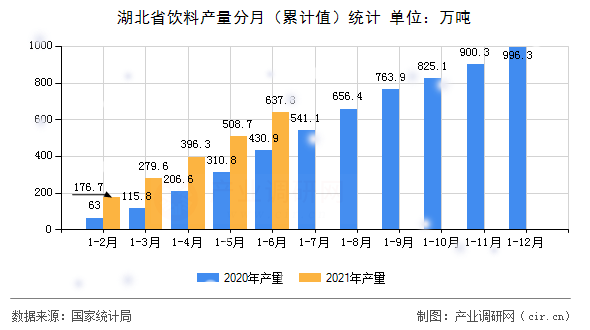 湖北省飲料產(chǎn)量分月(累計(jì)值)統(tǒng)計(jì) 湖北省飲料產(chǎn)量分月(累計(jì)值)統(tǒng)計(jì)
