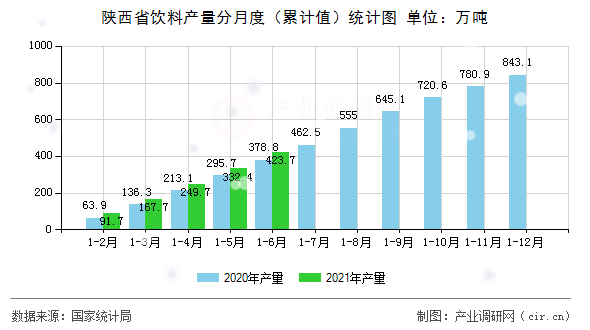 陜西省飲料產量分月度(累計值)統(tǒng)計圖 陜西省飲料產量分月度(累計值)統(tǒng)計圖
