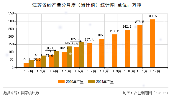 江蘇省紗產(chǎn)量分月度(累計值)統(tǒng)計圖 江蘇省紗產(chǎn)量分月度(累計值)統(tǒng)計圖