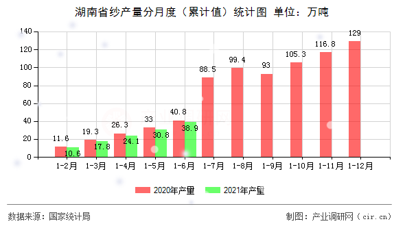 湖南省紗產(chǎn)量分月度(累計(jì)值)統(tǒng)計(jì)圖 湖南省紗產(chǎn)量分月度(累計(jì)值)統(tǒng)計(jì)圖