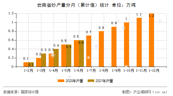 云南省紗產(chǎn)量分月(累計(jì)值)統(tǒng)計(jì) 云南省紗產(chǎn)量分月(累計(jì)值)統(tǒng)計(jì)