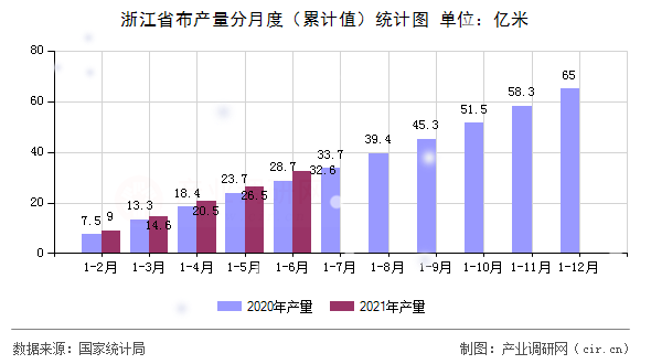 浙江省布產(chǎn)量分月度（累計值）統(tǒng)計圖
