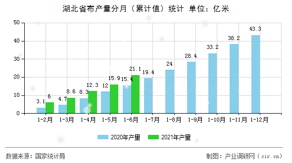 湖北省布產(chǎn)量分月（累計(jì)值）統(tǒng)計(jì)