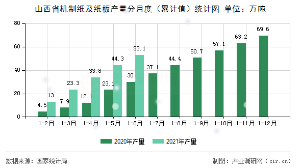 山西省機(jī)制紙及紙板產(chǎn)量分月度(累計值)統(tǒng)計圖 山西省機(jī)制紙及紙板產(chǎn)量分月度(累計值)統(tǒng)計圖