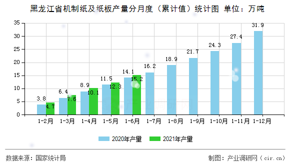 黑龍江省機制紙及紙板產量分月度（累計值）統(tǒng)計圖