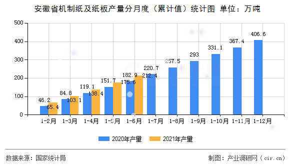 安徽省機制紙及紙板產(chǎn)量分月度(累計值)統(tǒng)計圖 安徽省機制紙及紙板產(chǎn)量分月度(累計值)統(tǒng)計圖