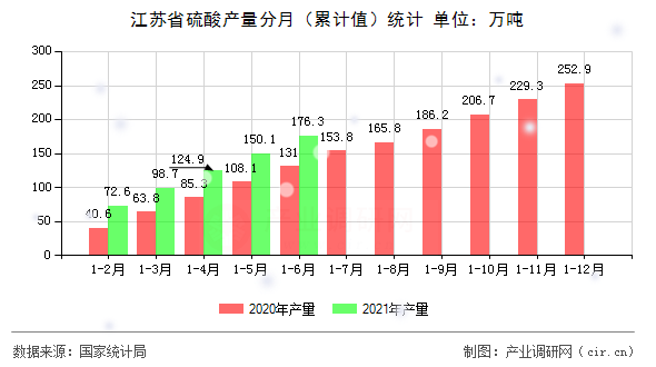 江蘇省硫酸產(chǎn)量分月（累計值）統(tǒng)計