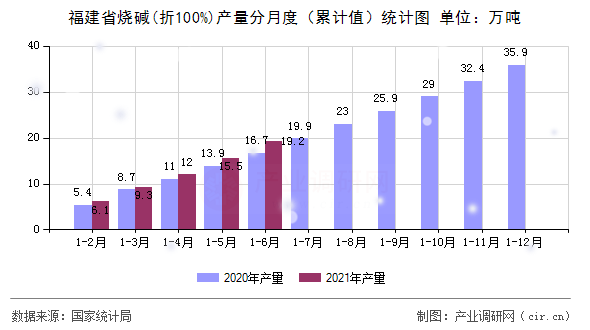 福建省燒堿(折100%)產(chǎn)量分月度（累計值）統(tǒng)計圖