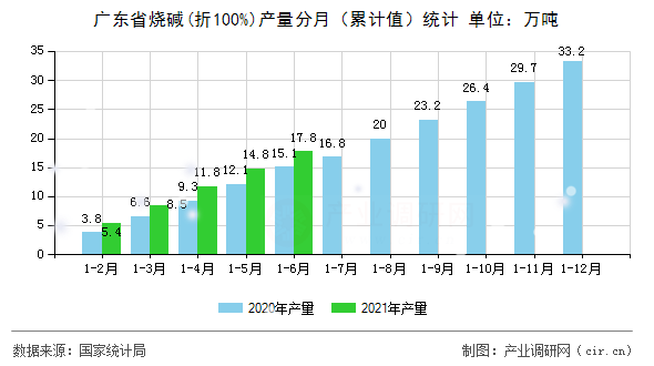 廣東省燒堿(折100%)產(chǎn)量分月(累計值)統(tǒng)計 廣東省燒堿(折100%)產(chǎn)量分月(累計值)統(tǒng)計
