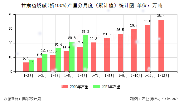 甘肅省燒堿(折100%)產(chǎn)量分月度（累計(jì)值）統(tǒng)計(jì)圖
