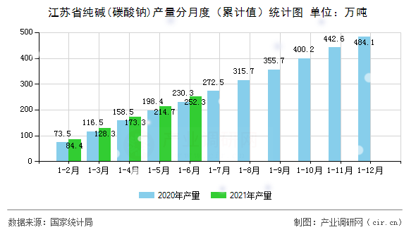 江蘇省純堿(碳酸鈉)產(chǎn)量分月度(累計(jì)值)統(tǒng)計(jì)圖 江蘇省純堿(碳酸鈉)產(chǎn)量分月度(累計(jì)值)統(tǒng)計(jì)圖