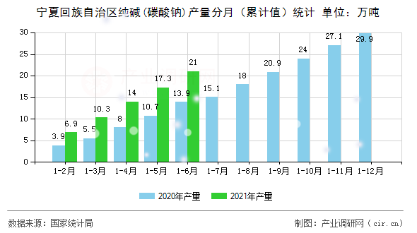 寧夏回族自治區(qū)純堿(碳酸鈉)產(chǎn)量分月(累計(jì)值)統(tǒng)計(jì) 寧夏回族自治區(qū)純堿(碳酸鈉)產(chǎn)量分月(累計(jì)值)統(tǒng)計(jì)
