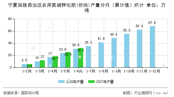 寧夏回族自治區(qū)農(nóng)用氮磷鉀化肥(折純)產(chǎn)量分月（累計(jì)值）統(tǒng)計(jì)