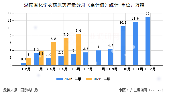湖南省化學(xué)農(nóng)藥原藥產(chǎn)量分月(累計(jì)值)統(tǒng)計(jì) 湖南省化學(xué)農(nóng)藥原藥產(chǎn)量分月(累計(jì)值)統(tǒng)計(jì)