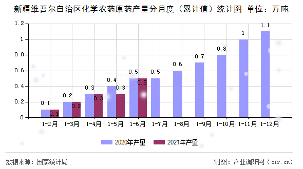 新疆維吾爾自治區(qū)化學(xué)農(nóng)藥原藥產(chǎn)量分月度(累計值)統(tǒng)計圖 新疆維吾爾自治區(qū)化學(xué)農(nóng)藥原藥產(chǎn)量分月度(累計值)統(tǒng)計圖