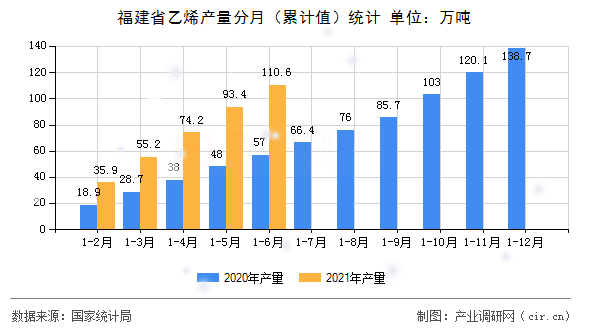 福建省乙烯產(chǎn)量分月(累計值)統(tǒng)計 福建省乙烯產(chǎn)量分月(累計值)統(tǒng)計