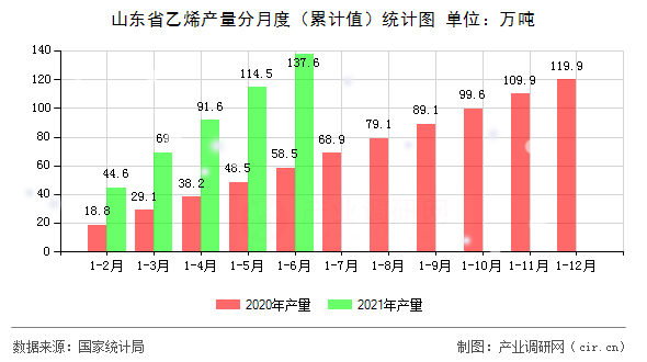 山東省乙烯產(chǎn)量分月度(累計(jì)值)統(tǒng)計(jì)圖 山東省乙烯產(chǎn)量分月度(累計(jì)值)統(tǒng)計(jì)圖