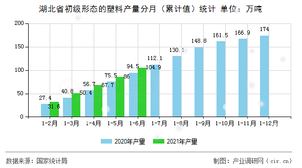 湖北省初級(jí)形態(tài)的塑料產(chǎn)量分月(累計(jì)值)統(tǒng)計(jì) 湖北省初級(jí)形態(tài)的塑料產(chǎn)量分月(累計(jì)值)統(tǒng)計(jì)