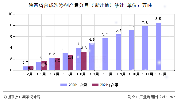 陜西省合成洗滌劑產(chǎn)量分月（累計(jì)值）統(tǒng)計(jì)