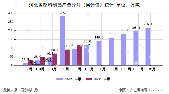 河北省塑料制品產(chǎn)量分月（累計(jì)值）統(tǒng)計(jì)