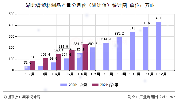 湖北省塑料制品產量分月度(累計值)統計圖 湖北省塑料制品產量分月度(累計值)統計圖