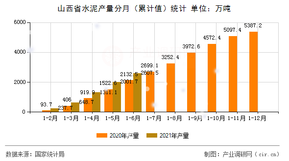 山西省水泥產(chǎn)量分月（累計值）統(tǒng)計