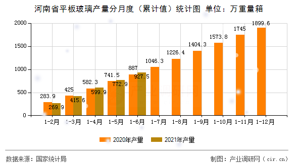 河南省平板玻璃產(chǎn)量分月度（累計(jì)值）統(tǒng)計(jì)圖