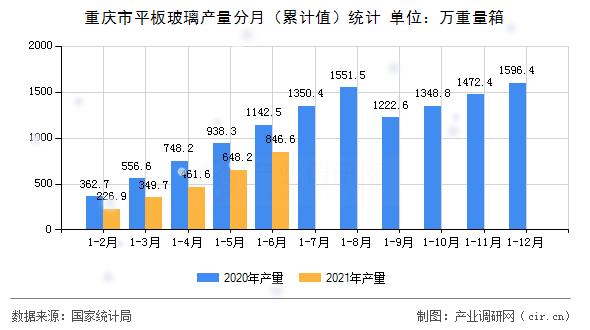 重慶市平板玻璃產(chǎn)量分月（累計(jì)值）統(tǒng)計(jì)