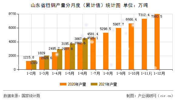 山東省粗鋼產(chǎn)量分月度（累計值）統(tǒng)計圖
