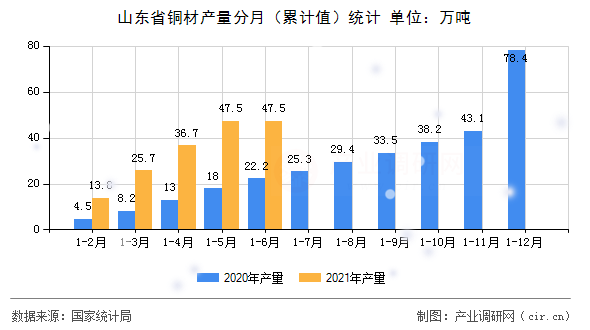 山東省銅材產(chǎn)量分月(累計值)統(tǒng)計 山東省銅材產(chǎn)量分月(累計值)統(tǒng)計