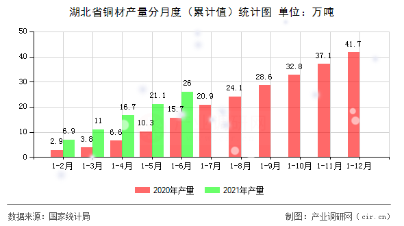 湖北省銅材產(chǎn)量分月度(累計值)統(tǒng)計圖 湖北省銅材產(chǎn)量分月度(累計值)統(tǒng)計圖