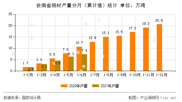 云南省銅材產(chǎn)量分月(累計(jì)值)統(tǒng)計(jì) 云南省銅材產(chǎn)量分月(累計(jì)值)統(tǒng)計(jì)