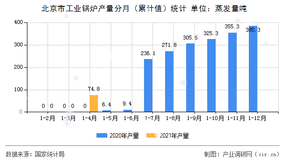 北京市工業(yè)鍋爐產(chǎn)量分月(累計(jì)值)統(tǒng)計(jì) 北京市工業(yè)鍋爐產(chǎn)量分月(累計(jì)值)統(tǒng)計(jì)