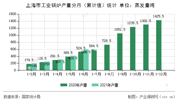 上海市工業(yè)鍋爐產(chǎn)量分月(累計(jì)值)統(tǒng)計(jì) 上海市工業(yè)鍋爐產(chǎn)量分月(累計(jì)值)統(tǒng)計(jì)