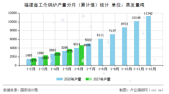 福建省工業(yè)鍋爐產(chǎn)量分月(累計(jì)值)統(tǒng)計(jì) 福建省工業(yè)鍋爐產(chǎn)量分月(累計(jì)值)統(tǒng)計(jì)