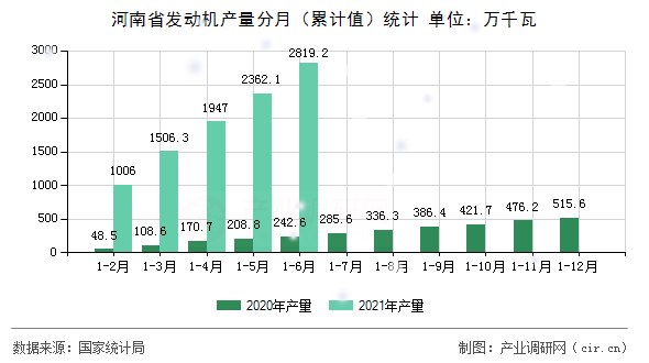 河南省發(fā)動(dòng)機(jī)產(chǎn)量分月(累計(jì)值)統(tǒng)計(jì) 河南省發(fā)動(dòng)機(jī)產(chǎn)量分月(累計(jì)值)統(tǒng)計(jì)