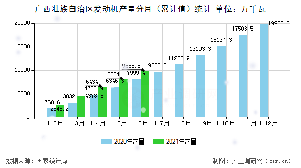 廣西壯族自治區(qū)發(fā)動機(jī)產(chǎn)量分月(累計值)統(tǒng)計 廣西壯族自治區(qū)發(fā)動機(jī)產(chǎn)量分月(累計值)統(tǒng)計