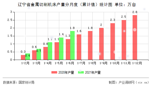 遼寧省金屬切削機床產(chǎn)量分月度(累計值)統(tǒng)計圖 遼寧省金屬切削機床產(chǎn)量分月度(累計值)統(tǒng)計圖