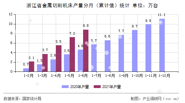 浙江省金屬切削機床產(chǎn)量分月（累計值）統(tǒng)計