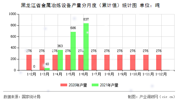 黑龍江省金屬冶煉設備產量分月度（累計值）統(tǒng)計圖