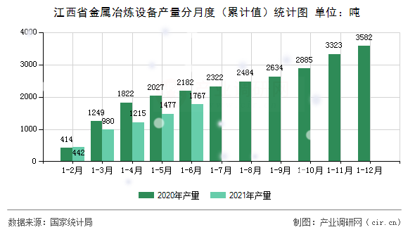 江西省金屬冶煉設(shè)備產(chǎn)量分月度（累計值）統(tǒng)計圖