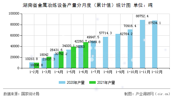 湖南省金屬冶煉設(shè)備產(chǎn)量分月度（累計值）統(tǒng)計圖