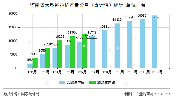 河南省大型拖拉機產量分月（累計值）統(tǒng)計