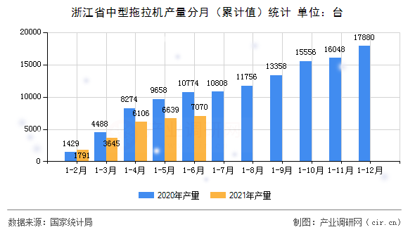 浙江省中型拖拉機產量分月（累計值）統(tǒng)計