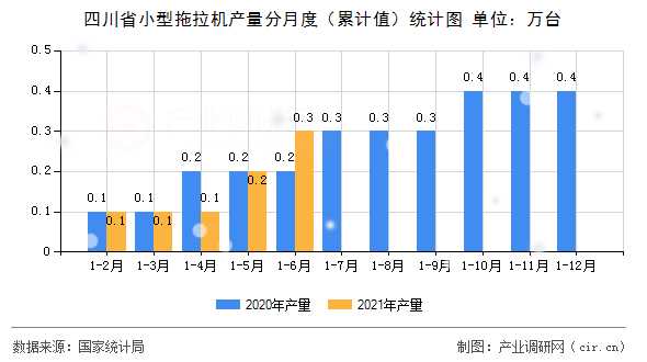四川省小型拖拉機(jī)產(chǎn)量分月度(累計(jì)值)統(tǒng)計(jì)圖 四川省小型拖拉機(jī)產(chǎn)量分月度(累計(jì)值)統(tǒng)計(jì)圖